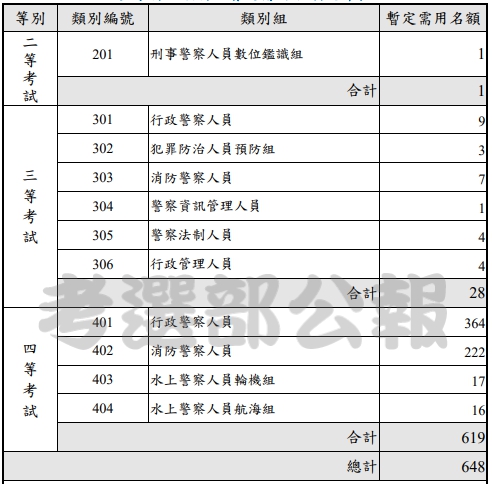 110年警察國安鐵路人員等5特考暫定名額公告6 19登場 公職王