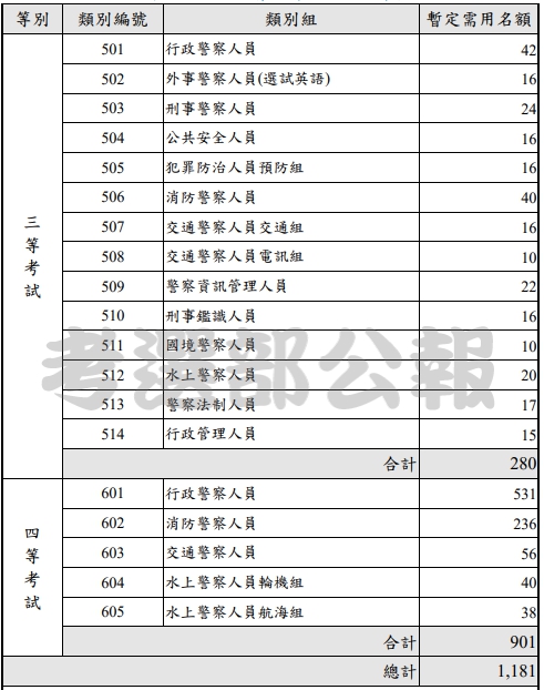 110年警察國安鐵路人員等5特考暫定名額公告6 19登場 公職王