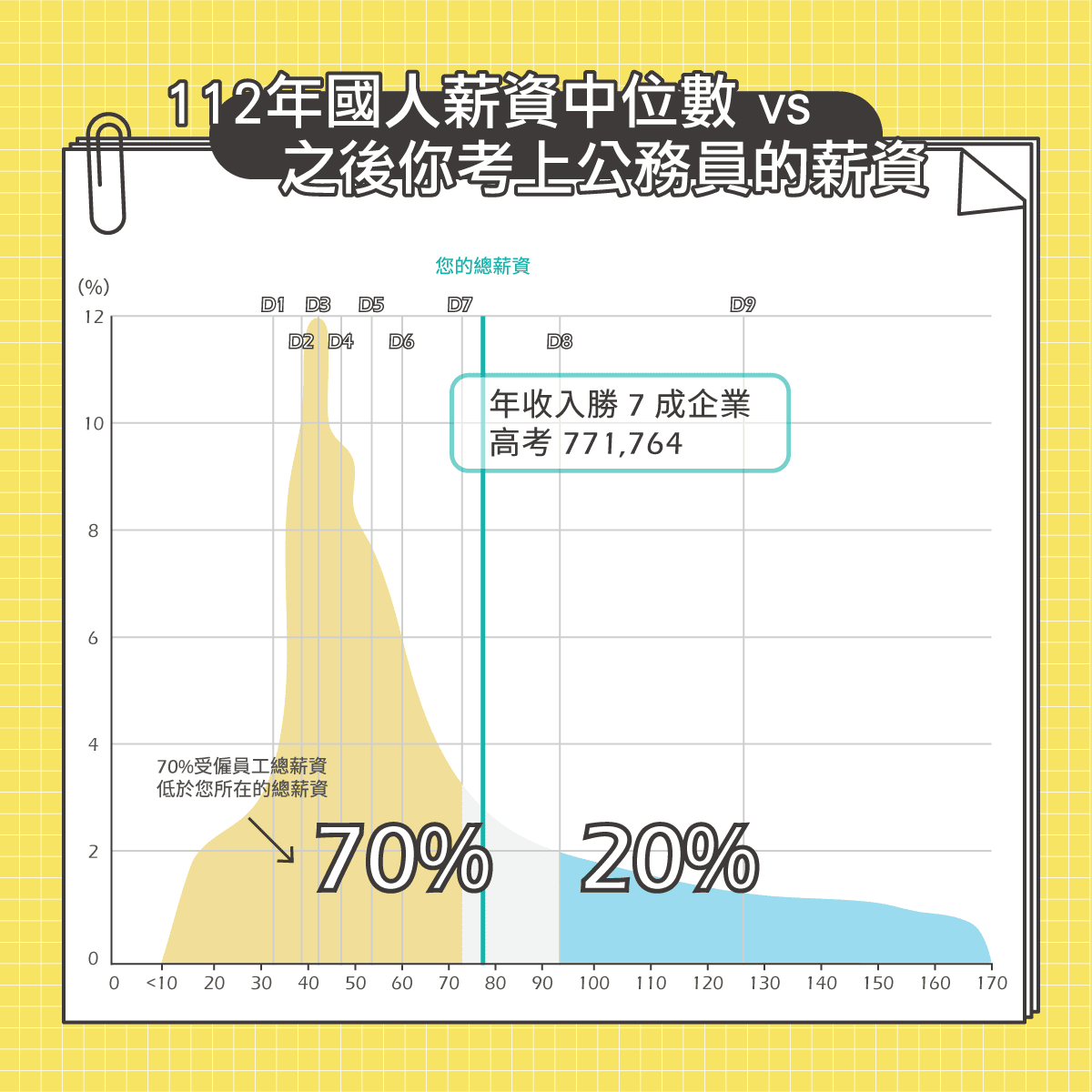 112年國人薪資中位數 vs 之後你考上公務員的薪資